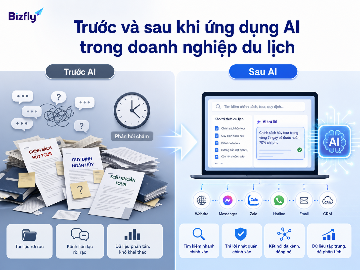 So sánh cách doanh nghiệp du lịch xử lý tri thức trước và sau khi ứng dụng AI.