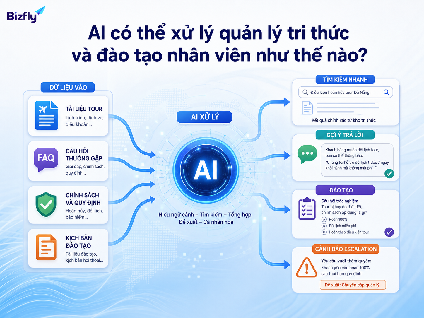 AI có thể truy xuất tài liệu, gợi ý câu trả lời và hỗ trợ nhân viên xử lý nghiệp vụ theo kịch bản đã duyệt.