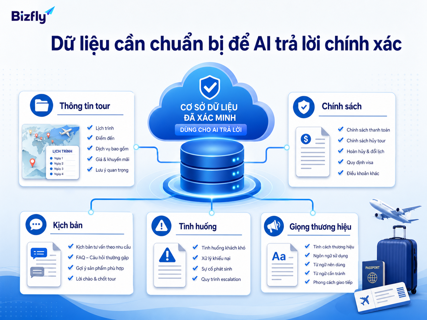 Dữ liệu rõ ràng về tour, chính sách, kịch bản tư vấn và tình huống khó là nền tảng để AI trả lời chính xác.