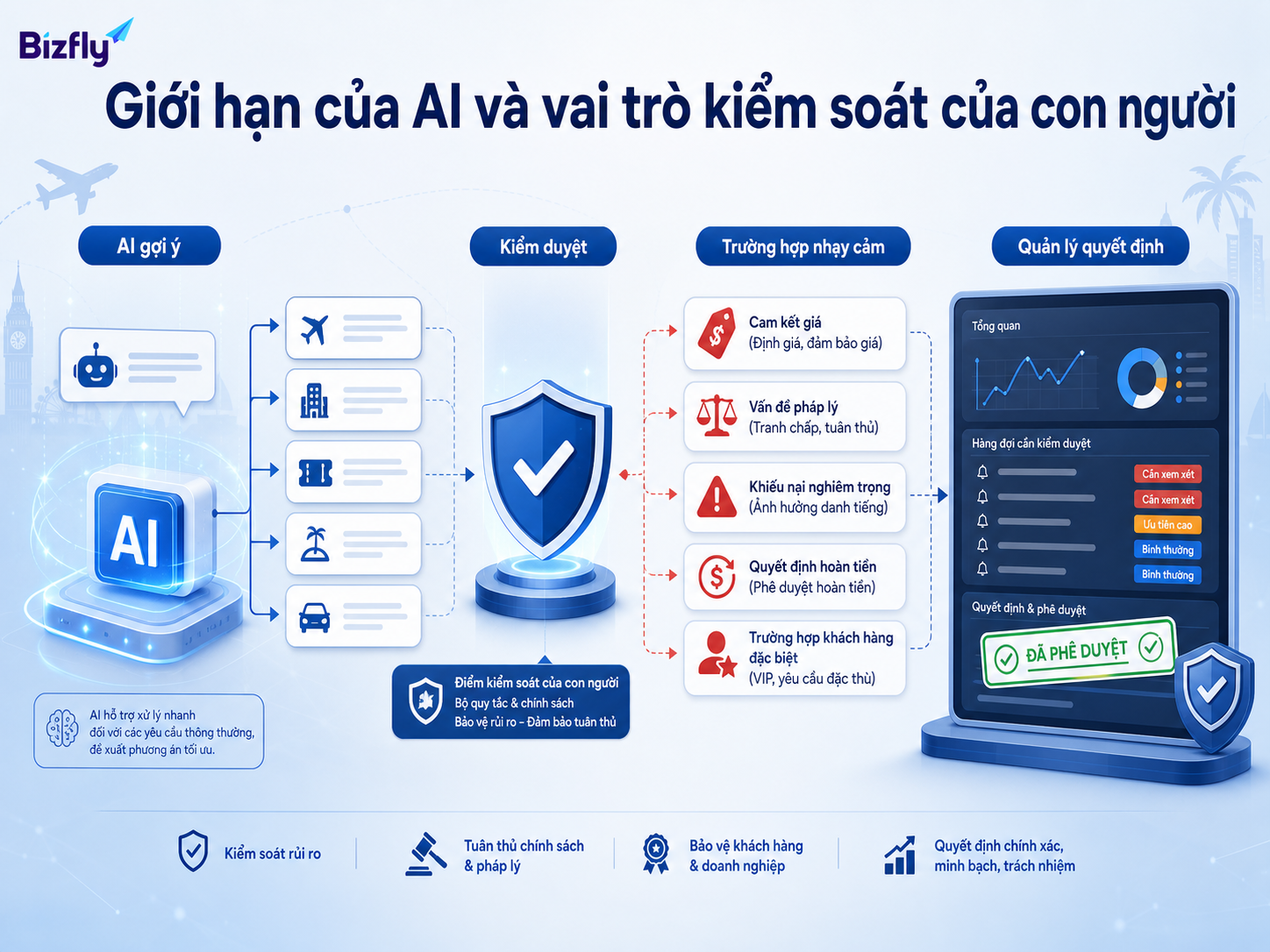 AI cần được giám sát trong các tình huống nhạy cảm như giá, pháp lý, khiếu nại và cam kết với khách hàng.