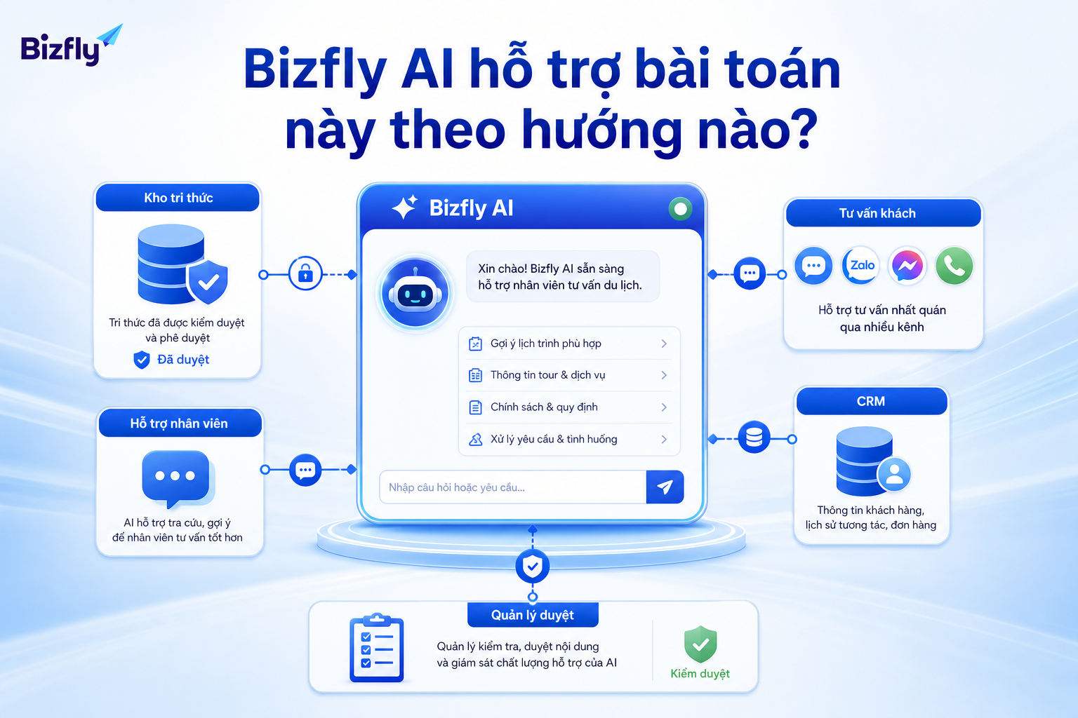 Bizfly AI hỗ trợ xây dựng trợ lý tri thức nội bộ, giúp nhân viên tra cứu và phản hồi theo quy trình đã chuẩn hóa.