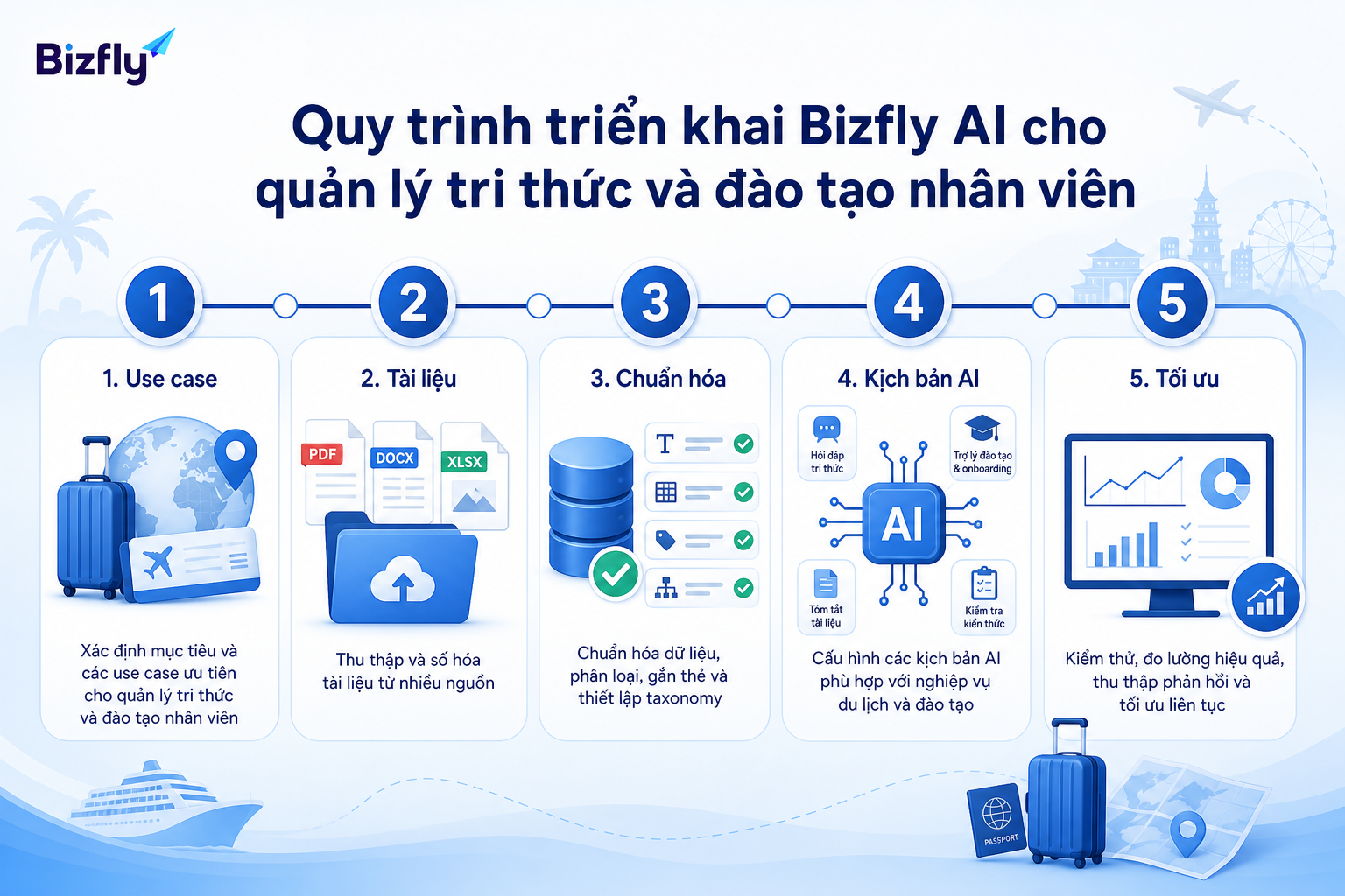 Quy trình triển khai nên bắt đầu từ chọn use case, chuẩn hóa dữ liệu, thiết lập AI, kiểm thử và tối ưu.