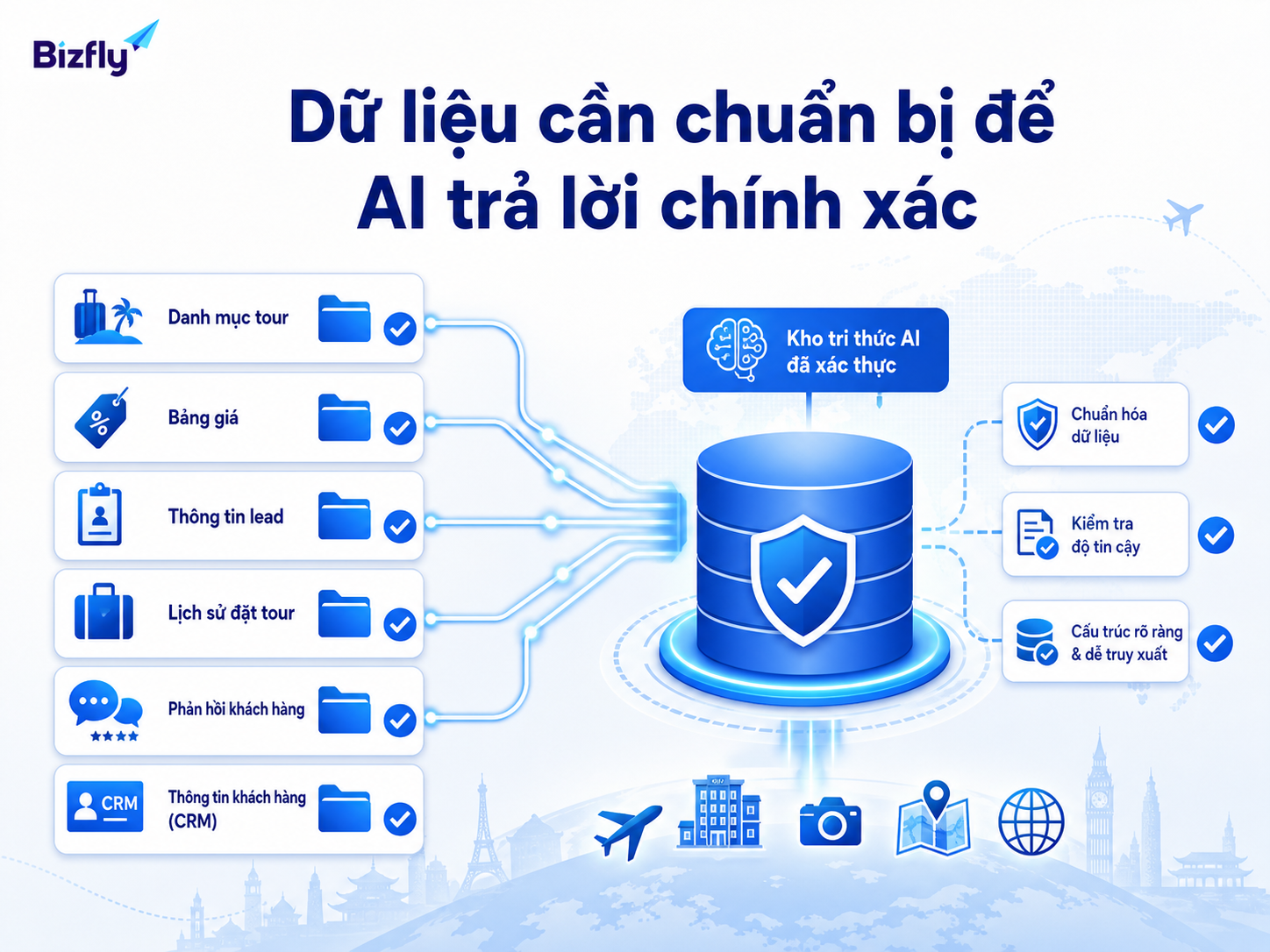 Các nhóm dữ liệu cần chuẩn bị để AI phân tích và trả lời chính xác trong ngành du lịch.