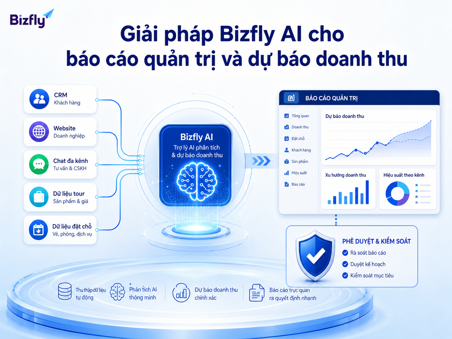 Giải pháp Bizfly AI kết nối dữ liệu du lịch để hỗ trợ báo cáo quản trị và dự báo doanh thu.