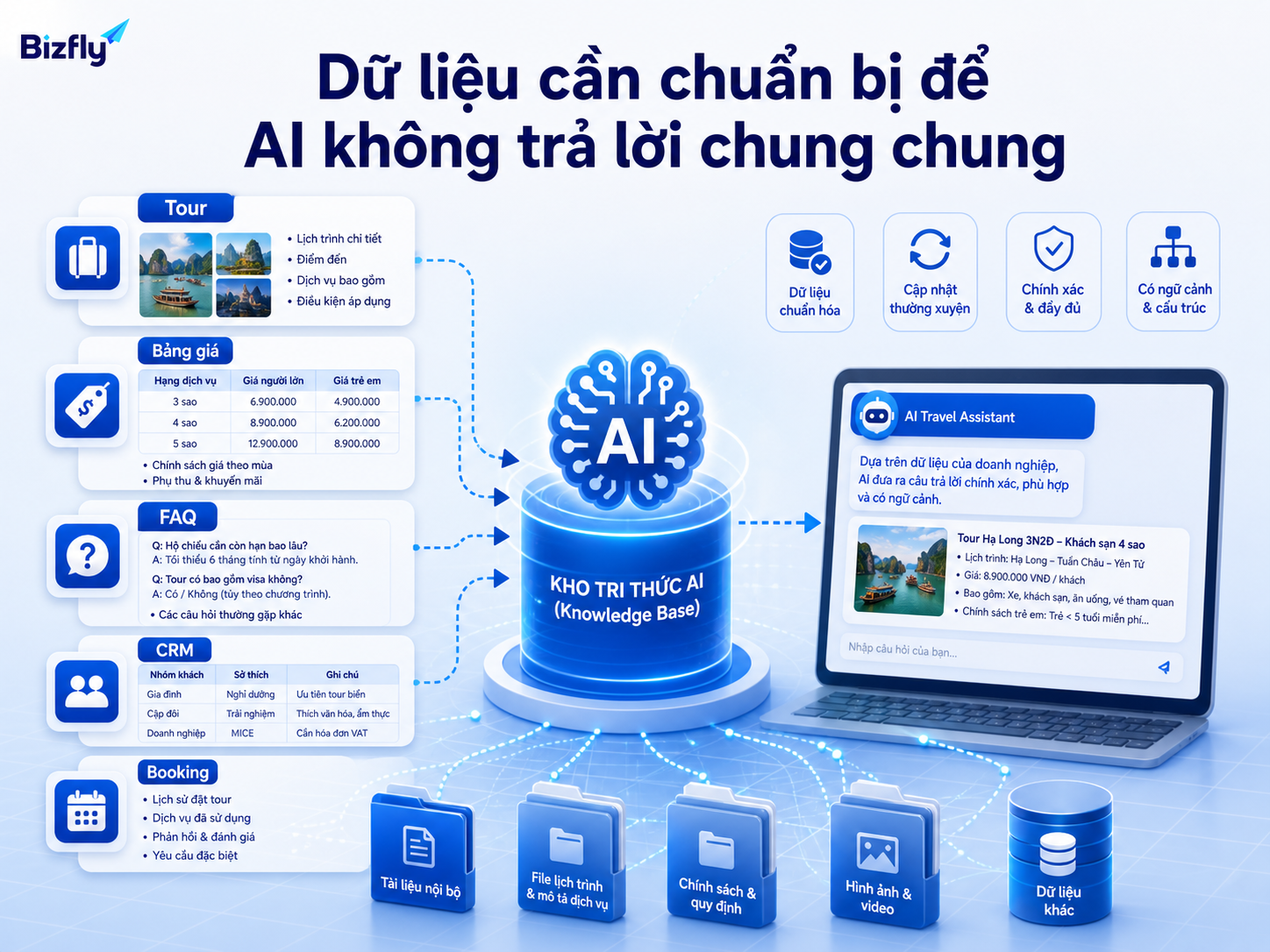 Dữ liệu tour, bảng giá, FAQ, CRM và booking là nền tảng để AI trả lời chính xác hơn.