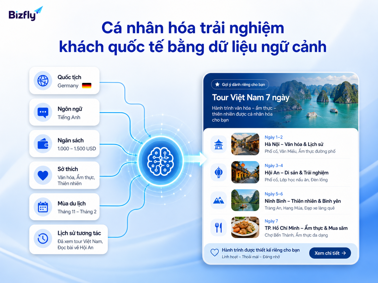 Dữ liệu về quốc tịch, sở thích, ngân sách và lịch sử tương tác giúp tư vấn sát nhu cầu hơn.