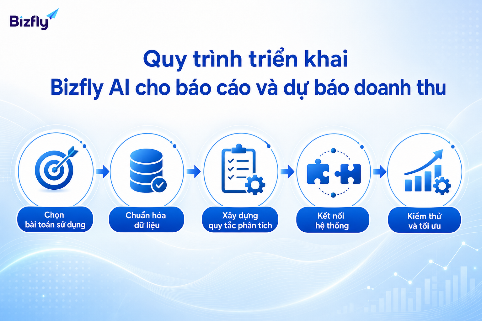Quy trình triển khai Bizfly AI cho báo cáo và dự báo doanh thu trong doanh nghiệp du lịch.