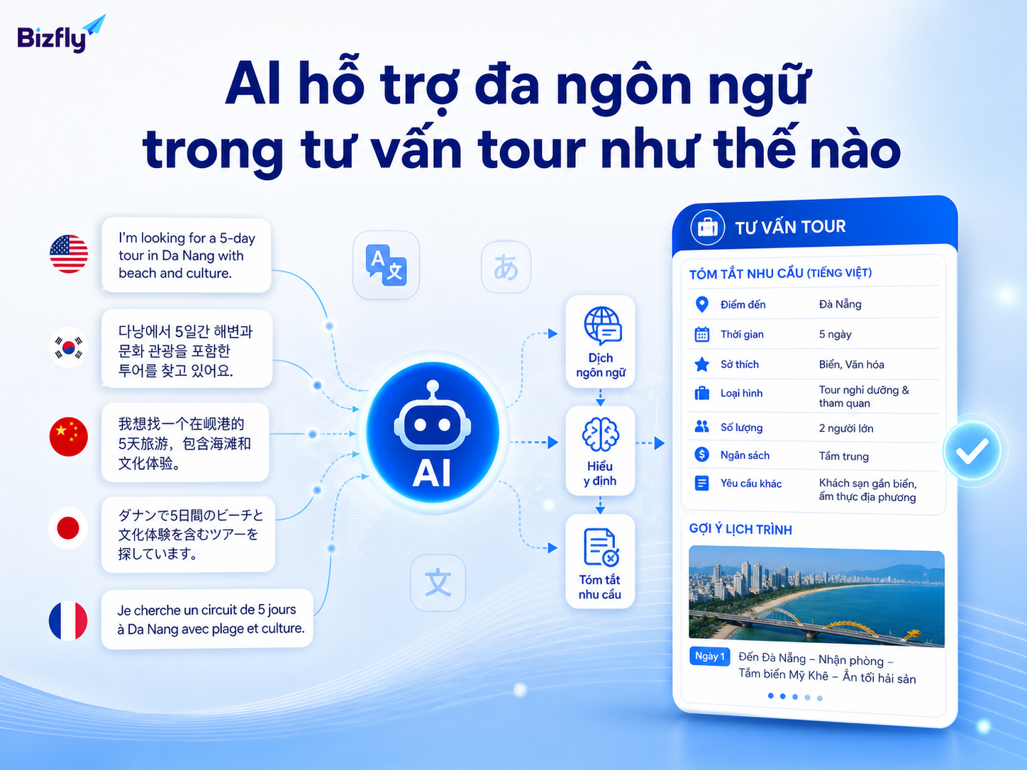 AI có thể nhận diện ngôn ngữ, hiểu ý định và chuẩn hóa thông tin tư vấn tour.
