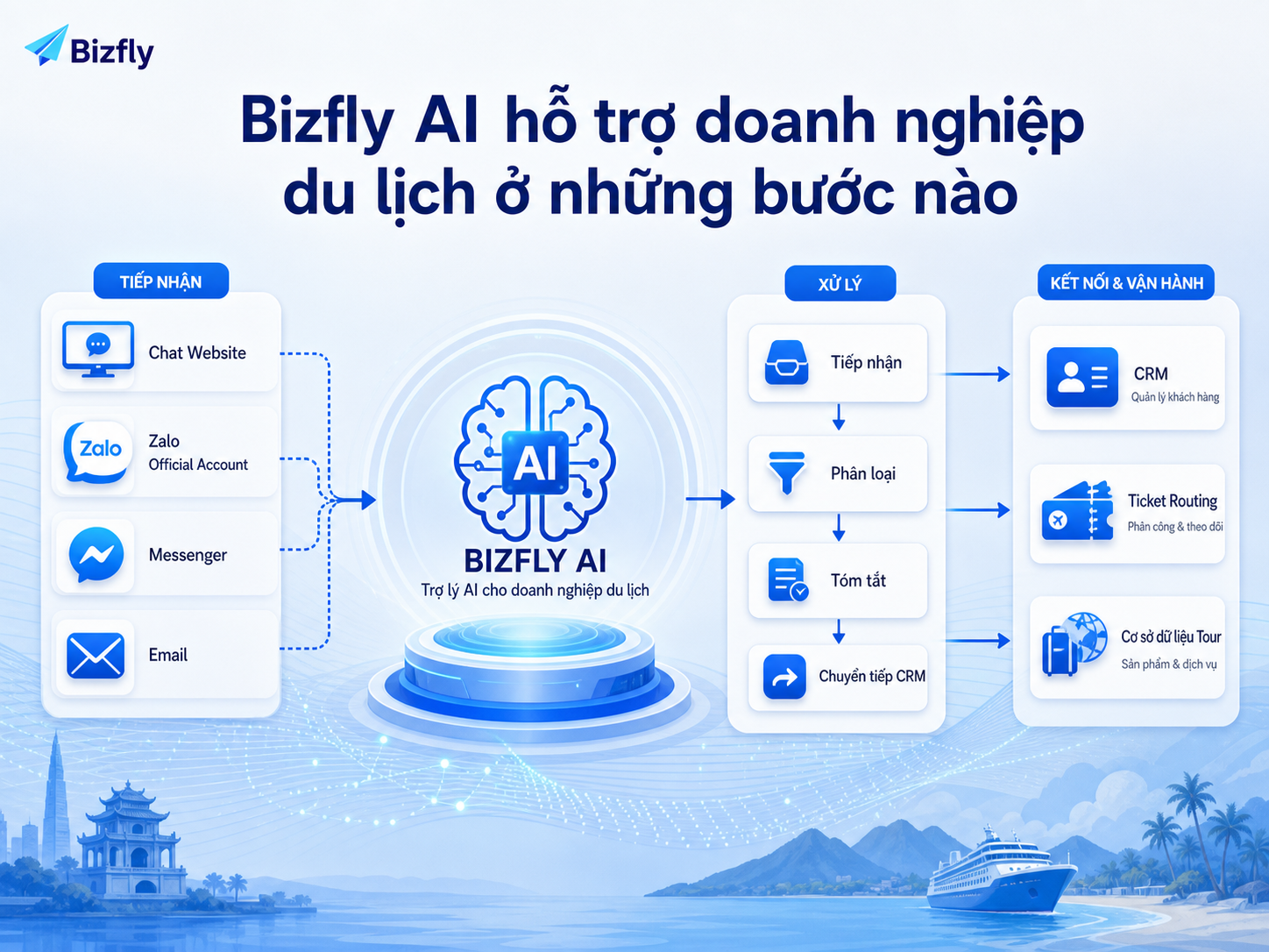 Bizfly AI đóng vai trò lớp hỗ trợ giữa khách quốc tế và hệ thống vận hành du lịch.