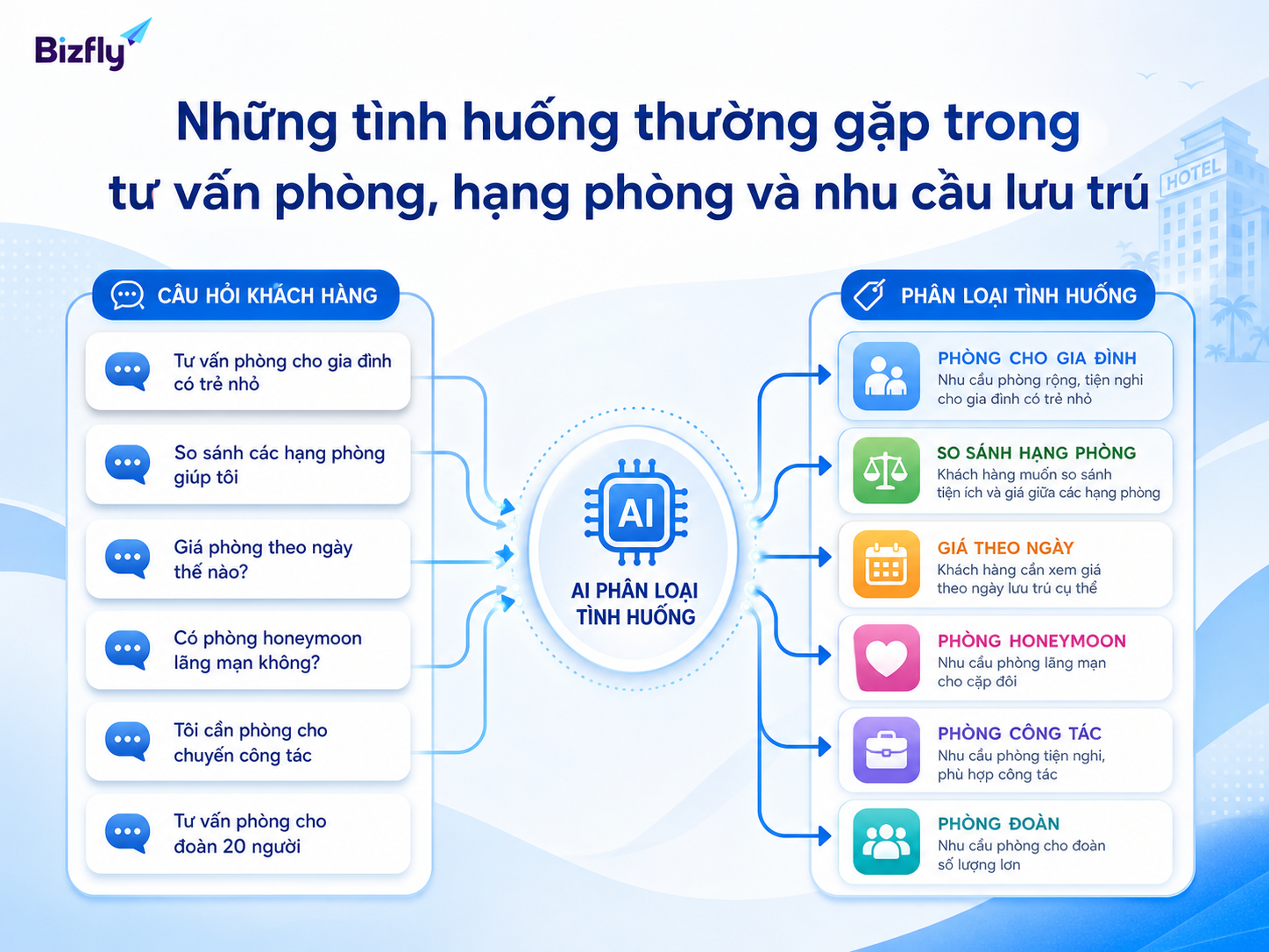 AI có thể phân loại các nhóm câu hỏi lặp lại để hỗ trợ đội tư vấn khách sạn phản hồi nhanh hơn.