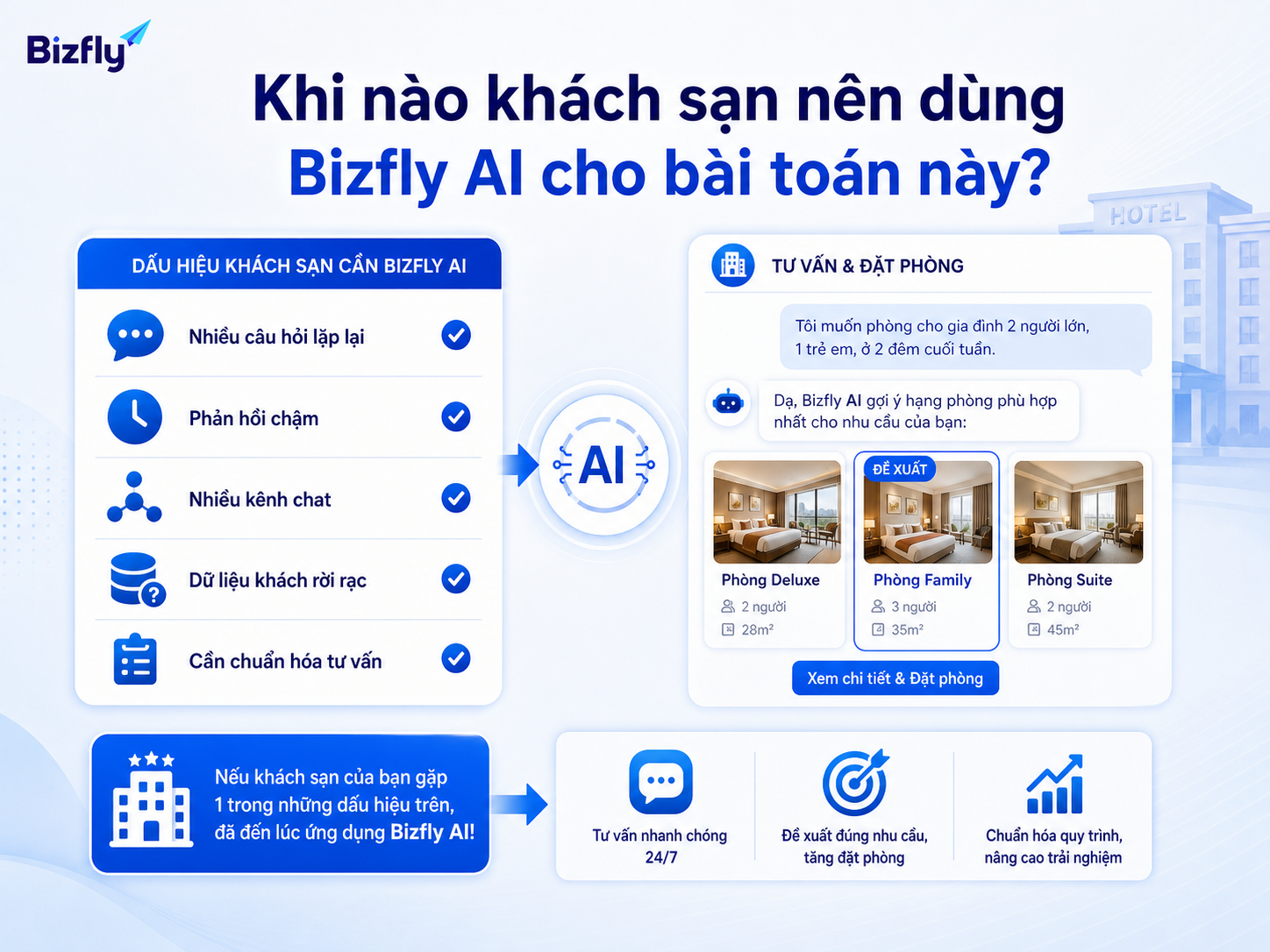 Khách sạn nên cân nhắc AI khi câu hỏi lặp lại nhiều, phản hồi chậm và dữ liệu khách hàng bị phân tán.