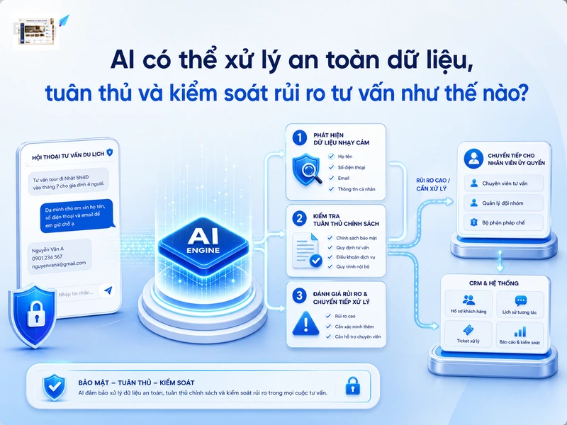 AI hỗ trợ nhận diện dữ liệu nhạy cảm, kiểm tra chính sách và chuyển người khi gặp tình huống rủi ro.