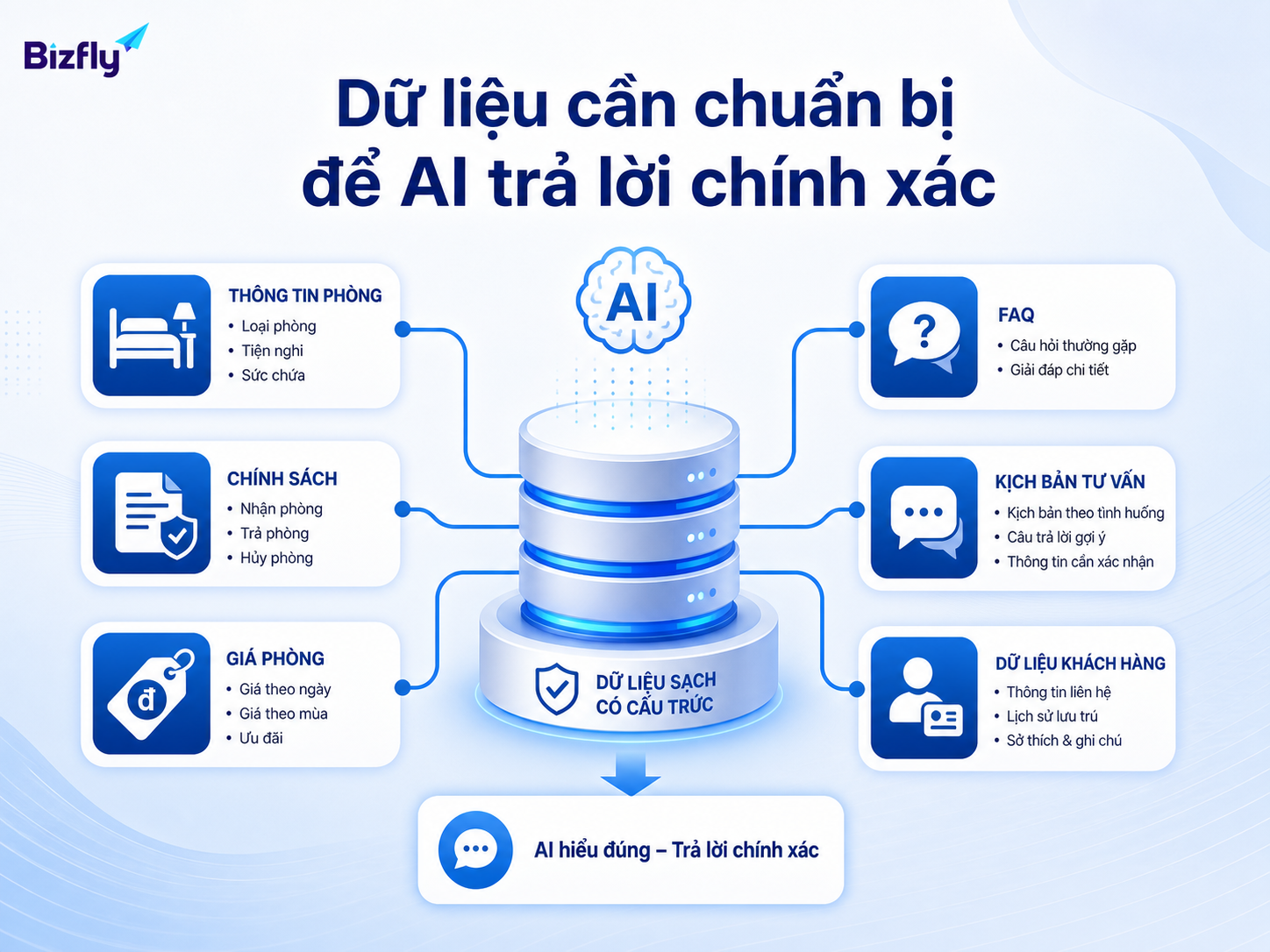 Dữ liệu phòng, chính sách, giá và FAQ là nền tảng để AI trả lời nhất quán.