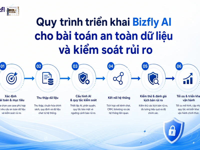 Doanh nghiệp nên bắt đầu từ use case ưu tiên, chuẩn hóa dữ liệu, thiết lập quy tắc và kiểm thử.