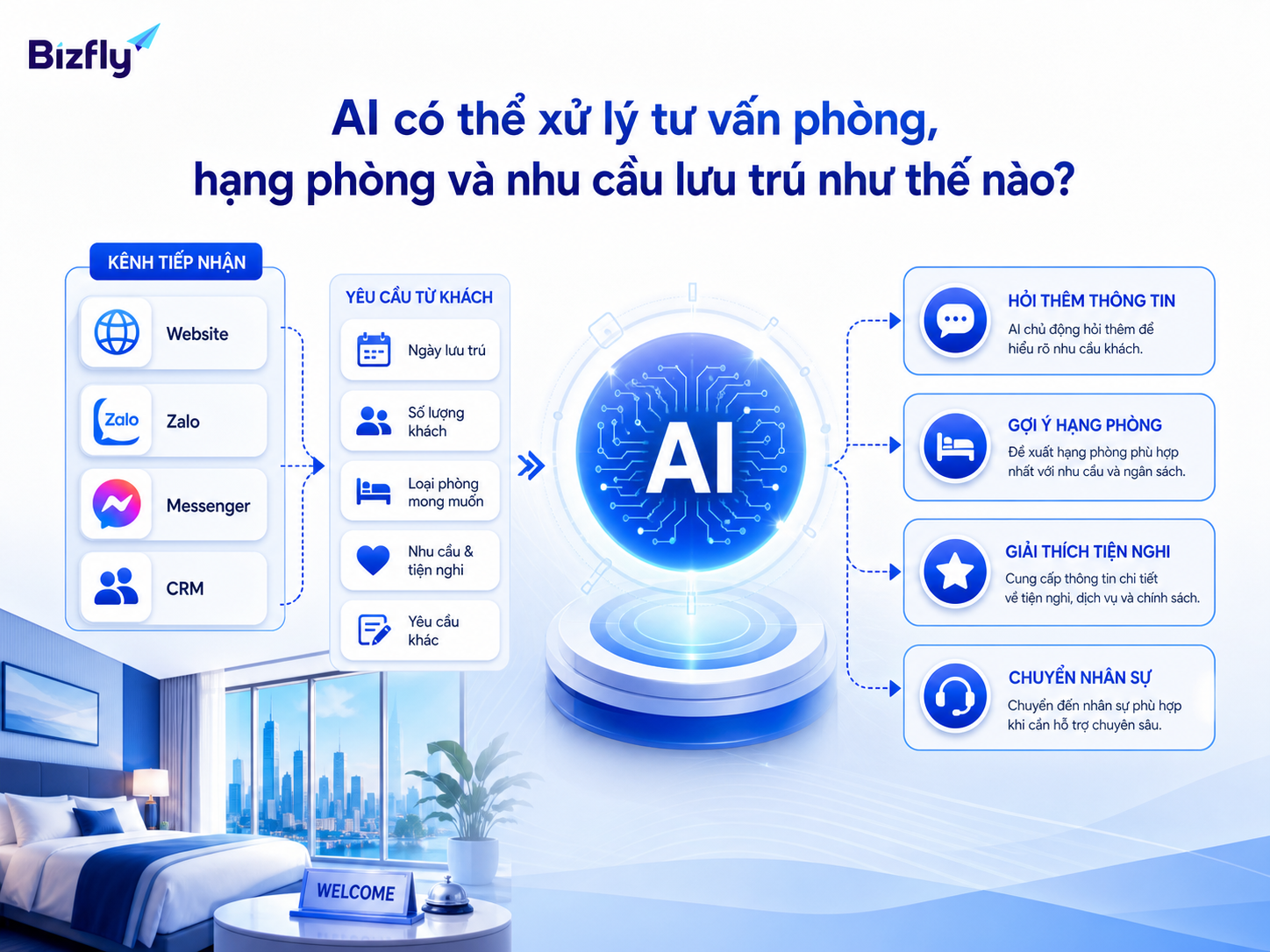AI có thể hỏi thêm thông tin, gợi ý hạng phòng và chuyển nhân sự khi tình huống cần kiểm tra.