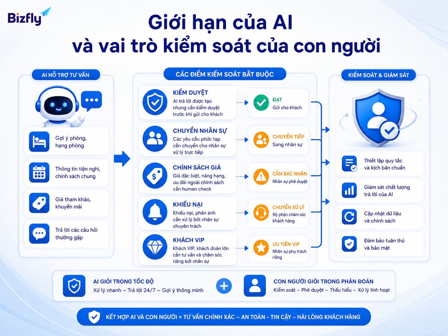 AI cần được giám sát trong các tình huống liên quan đến giá, chính sách, khiếu nại và khách đặc biệt.