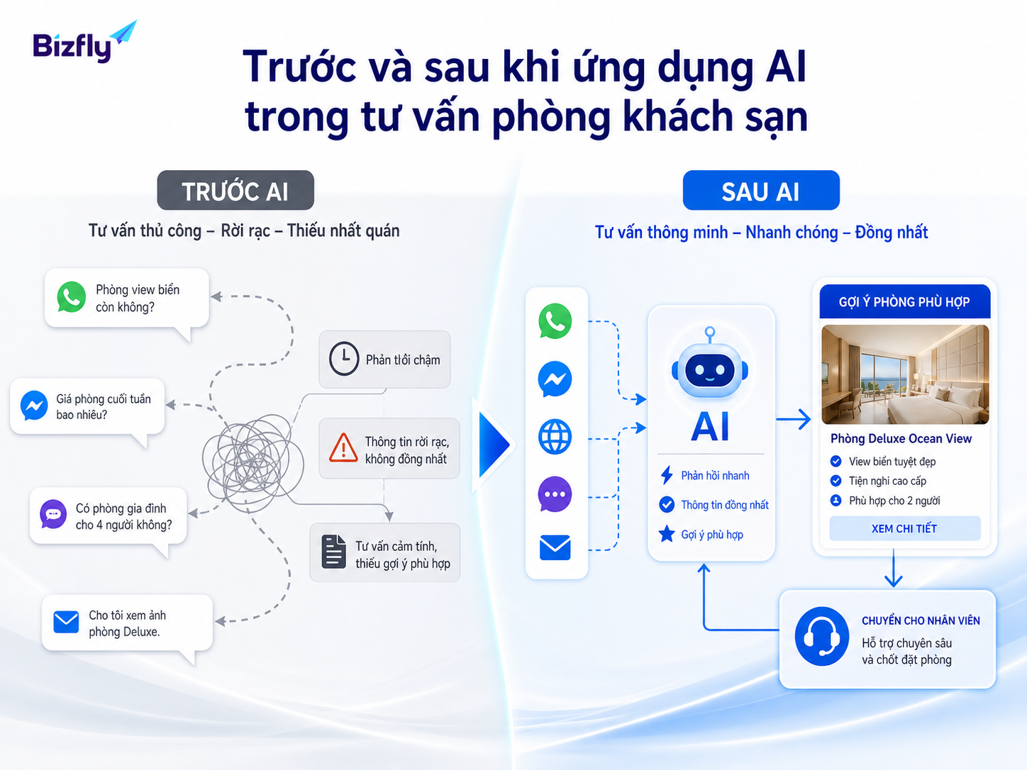 AI giúp chuẩn hóa phản hồi ban đầu và giảm tải các câu hỏi lặp lại cho đội ngũ khách sạn.