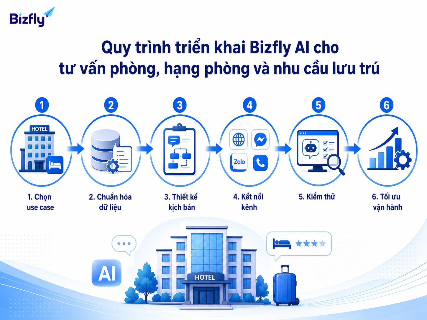 Triển khai theo từng bước giúp khách sạn kiểm soát dữ liệu, kịch bản và chất lượng tư vấn.