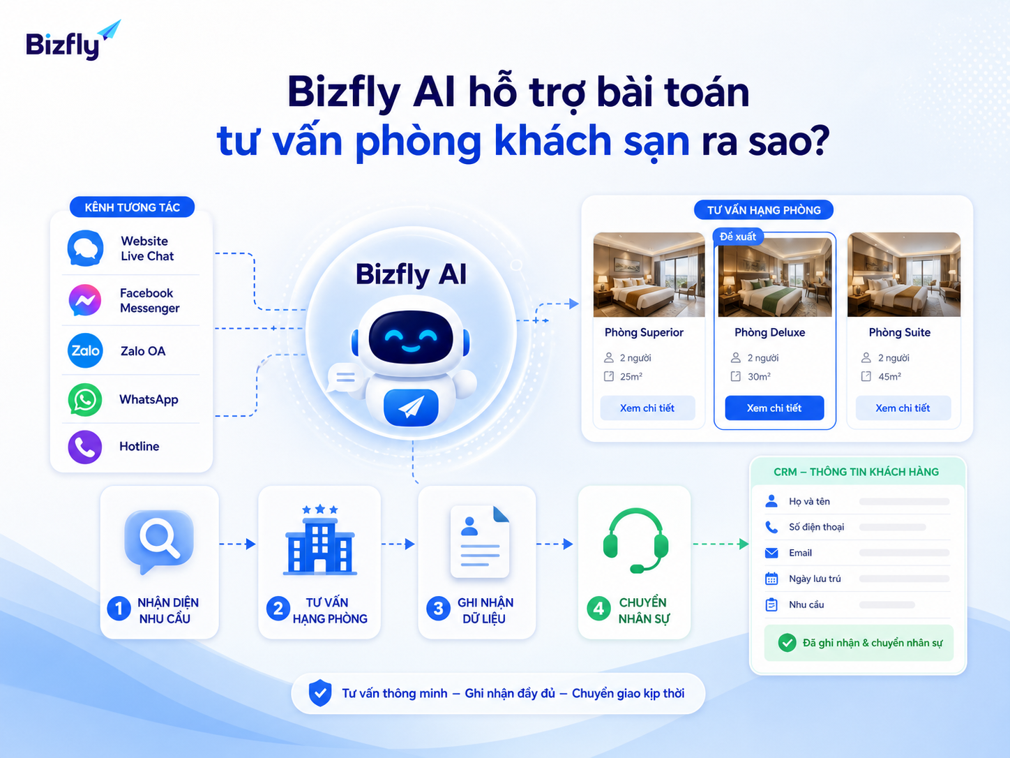 Bizfly AI hỗ trợ nhận diện nhu cầu, tư vấn sơ bộ, ghi nhận dữ liệu và chuyển tiếp cho nhân sự.