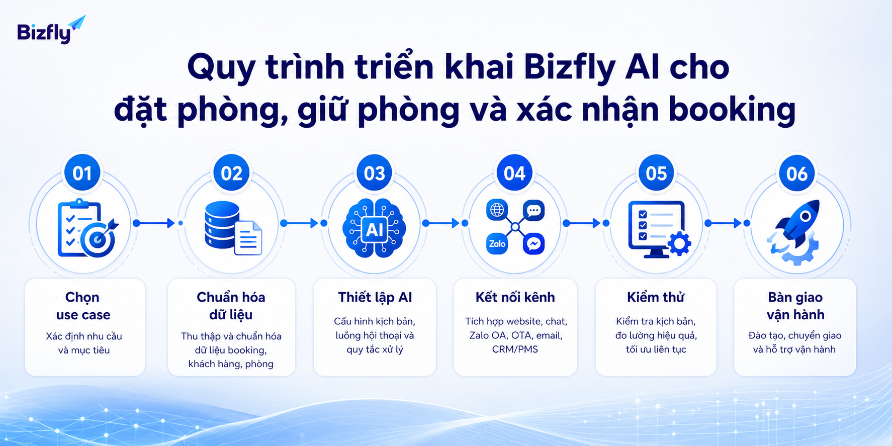 Triển khai AI nên đi từ chọn use case, chuẩn hóa dữ liệu đến kiểm thử và bàn giao vận hành.
