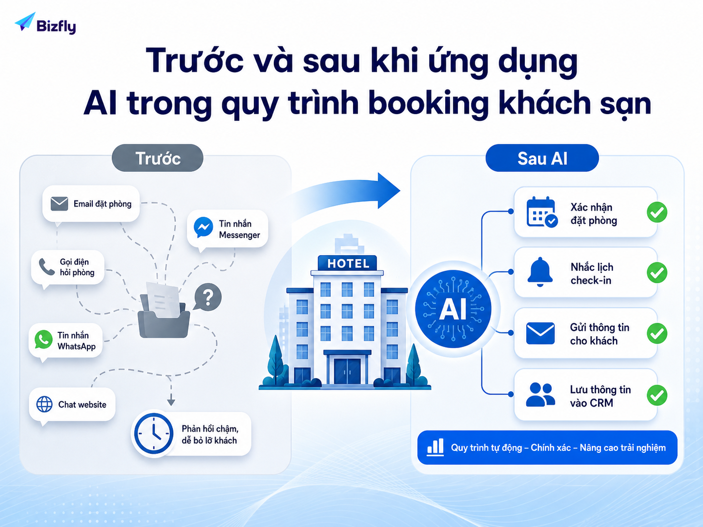 AI giúp gom yêu cầu, nhắc follow-up và chuẩn hóa phản hồi booking.