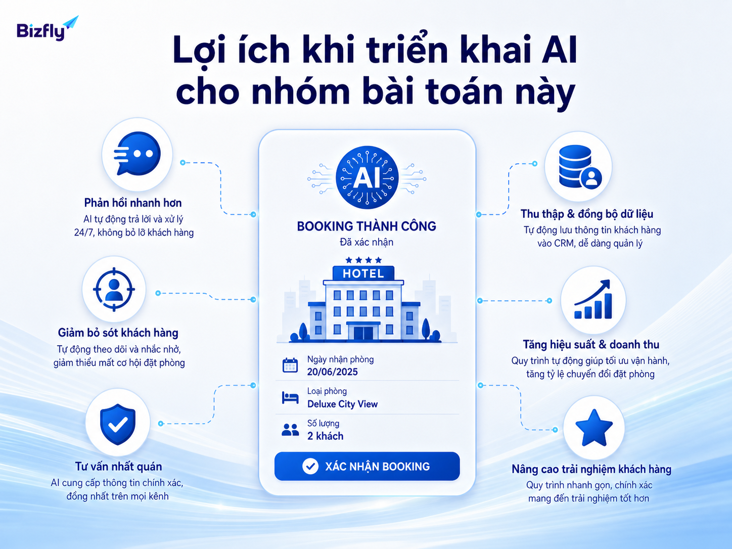 AI hỗ trợ phản hồi nhanh, giảm sót lead và ghi nhận dữ liệu khách hàng tốt hơn.