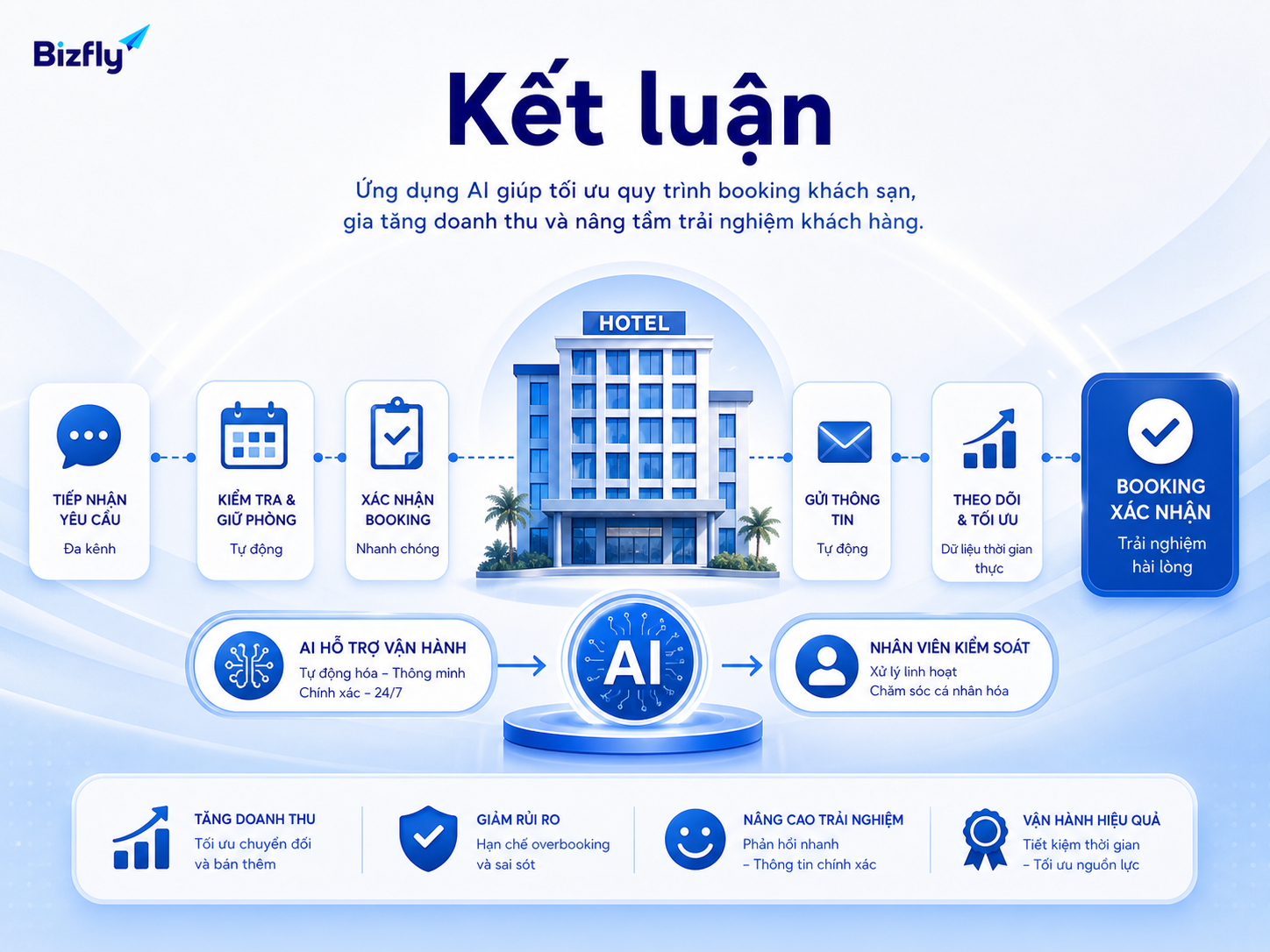 AI là lớp hỗ trợ giúp khách sạn chuẩn hóa booking, không thay thế hoàn toàn vai trò con người.