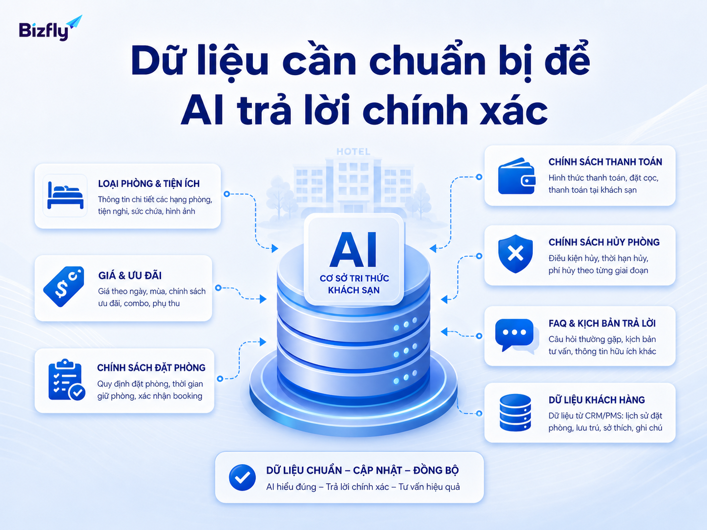 Dữ liệu phòng, giá, chính sách và hệ thống vận hành quyết định độ chính xác của AI.