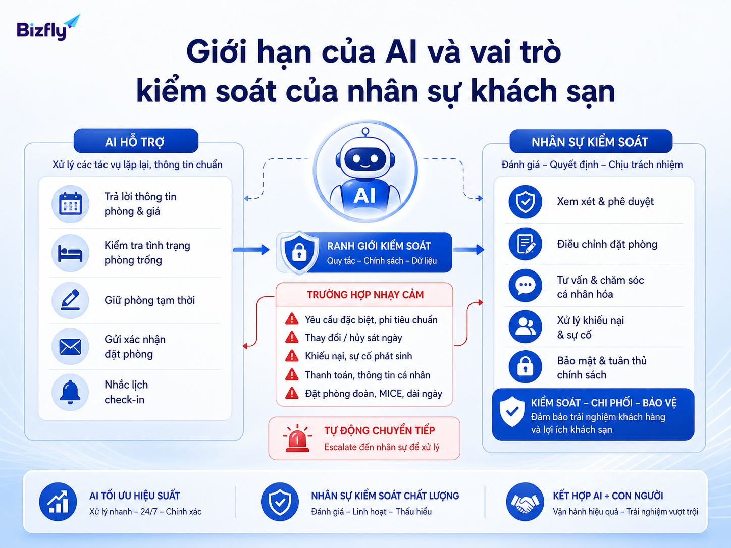 AI nên xử lý nghiệp vụ lặp lại, còn nhân sự kiểm soát các trường hợp nhạy cảm.