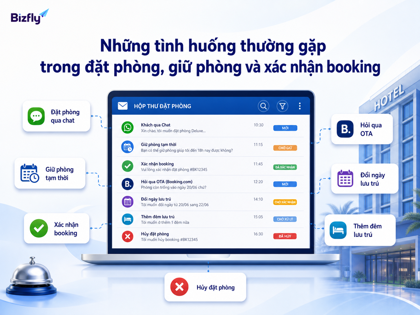 Mỗi tình huống booking cần kịch bản xử lý rõ để tránh phản hồi chậm hoặc sai lệch.