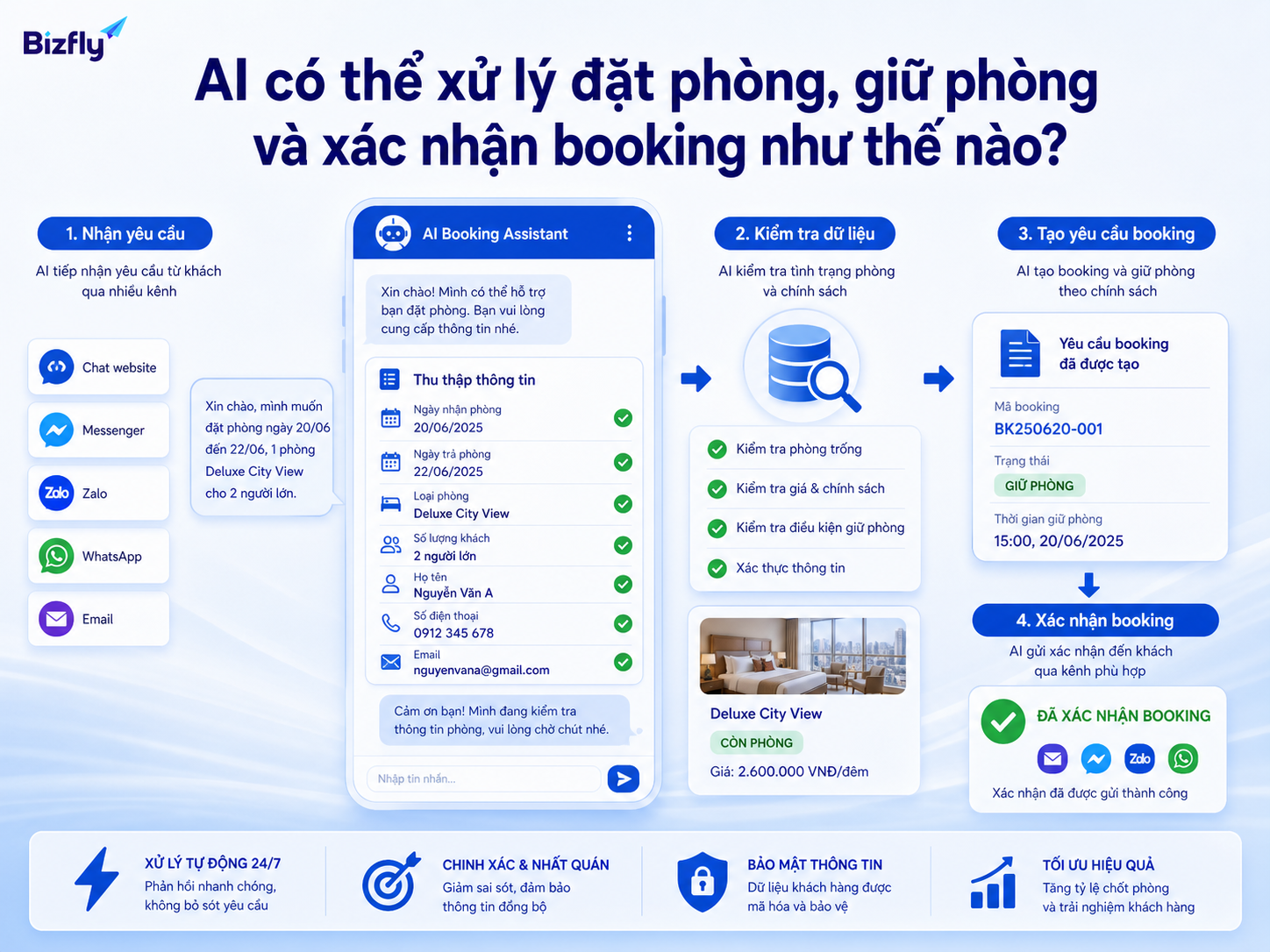 AI có thể hỏi thông tin, đối chiếu dữ liệu và chuyển yêu cầu booking cho nhân sự.
