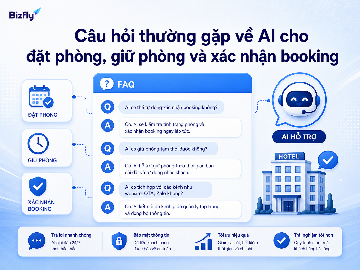 FAQ giúp người đọc hiểu rõ dữ liệu, tích hợp và giới hạn khi triển khai AI booking.