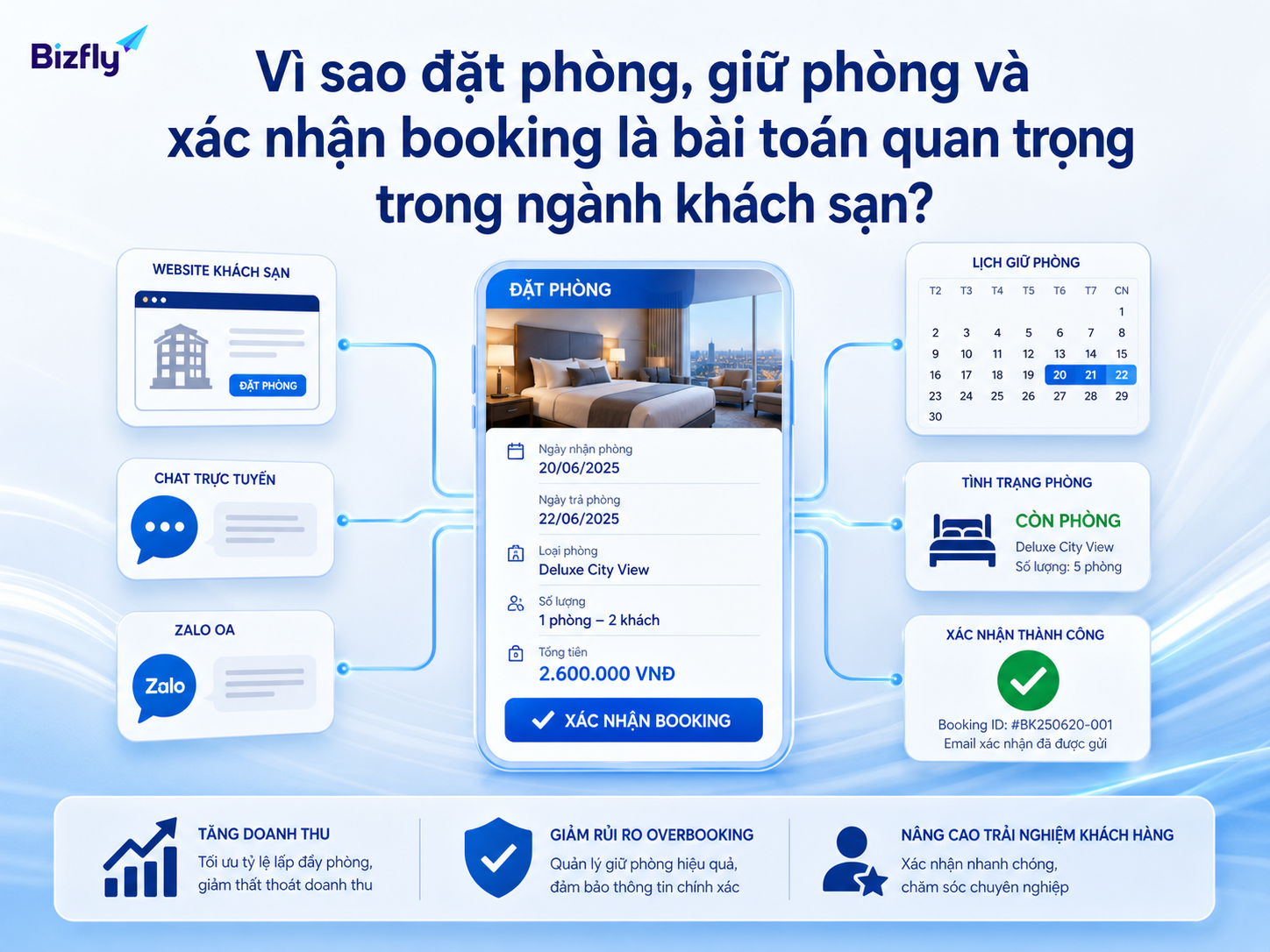 Quy trình booking nhất quán giúp khách sạn giảm bỏ sót yêu cầu và giữ lead tốt hơn.