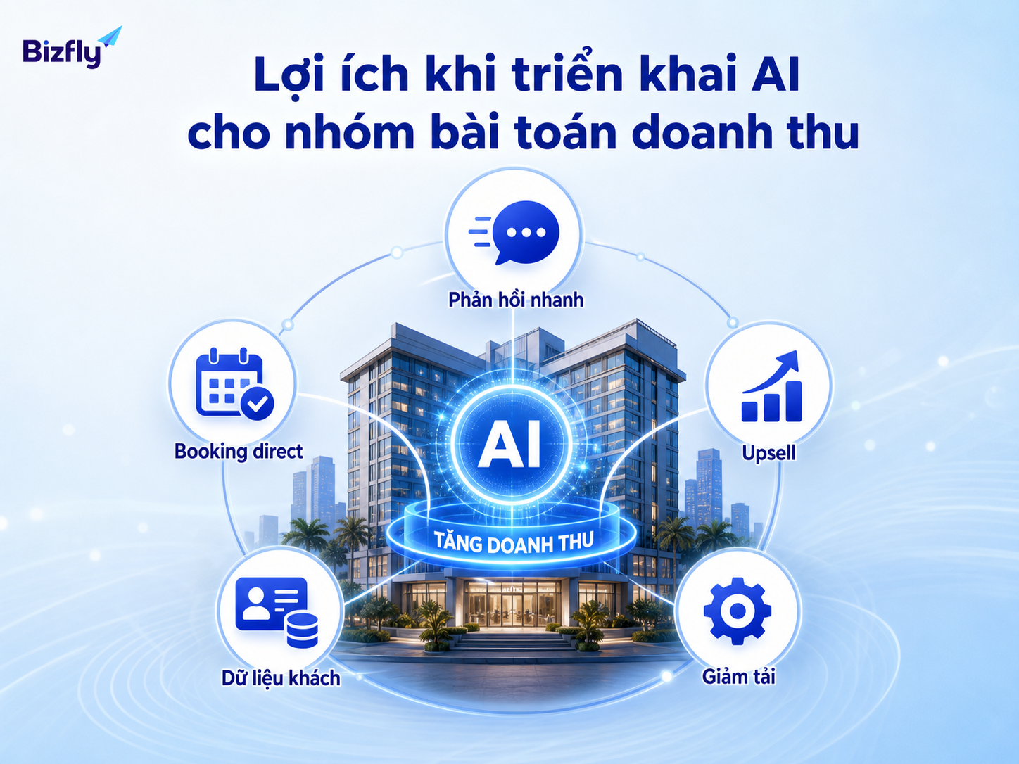 AI hỗ trợ khách sạn tăng tốc phản hồi, khai thác upsell và ghi nhận dữ liệu khách hàng tốt hơn.