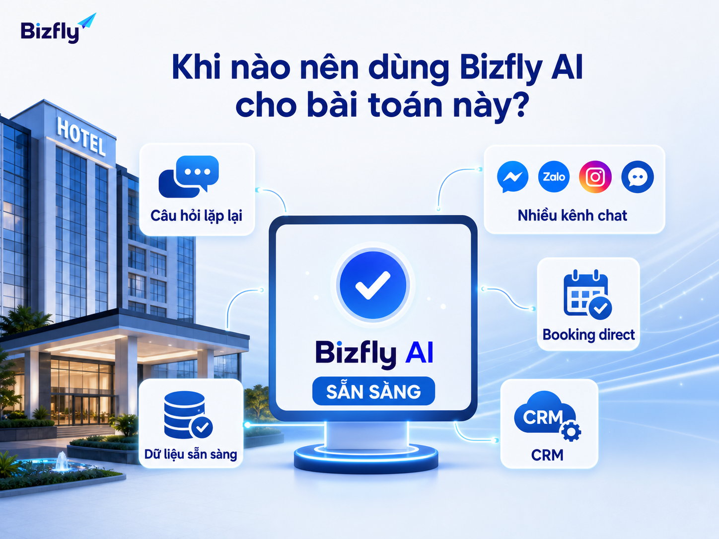 Bizfly AI phù hợp khi khách sạn có nhiều câu hỏi lặp lại, nhiều kênh chat và mục tiêu tăng booking direct.
