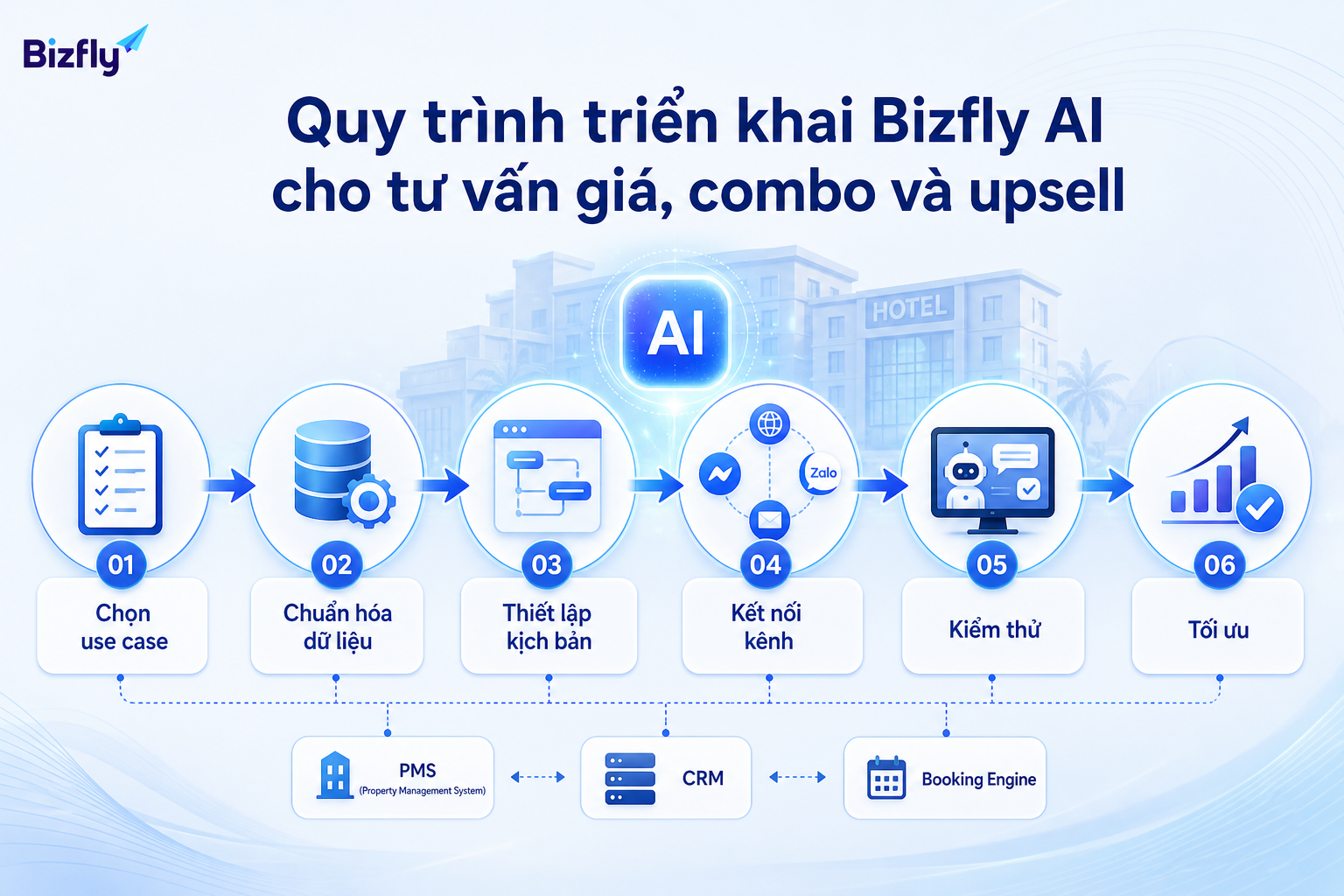 Quy trình triển khai nên đi từ use case ưu tiên, dữ liệu, kịch bản, kết nối kênh đến tối ưu.