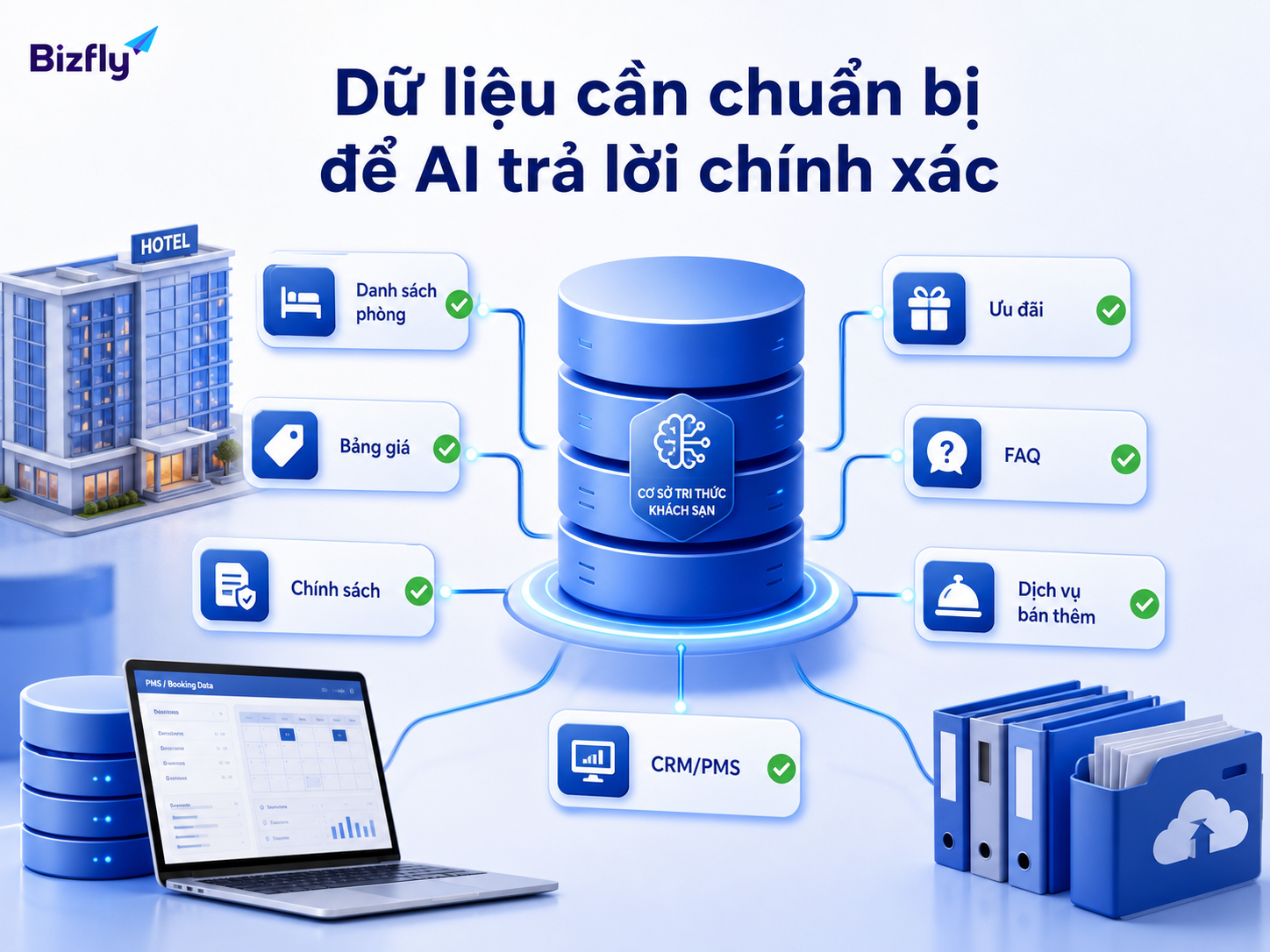Dữ liệu chuẩn là nền tảng để AI tư vấn đúng chính sách, đúng ưu đãi và đúng ngữ cảnh.