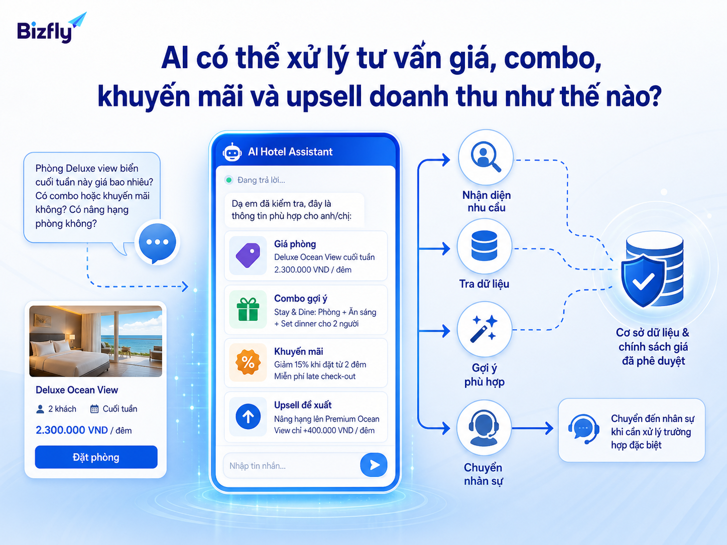 AI xử lý tư vấn theo luồng: hiểu nhu cầu, tra dữ liệu, gợi ý phù hợp và chuyển nhân sự khi cần.