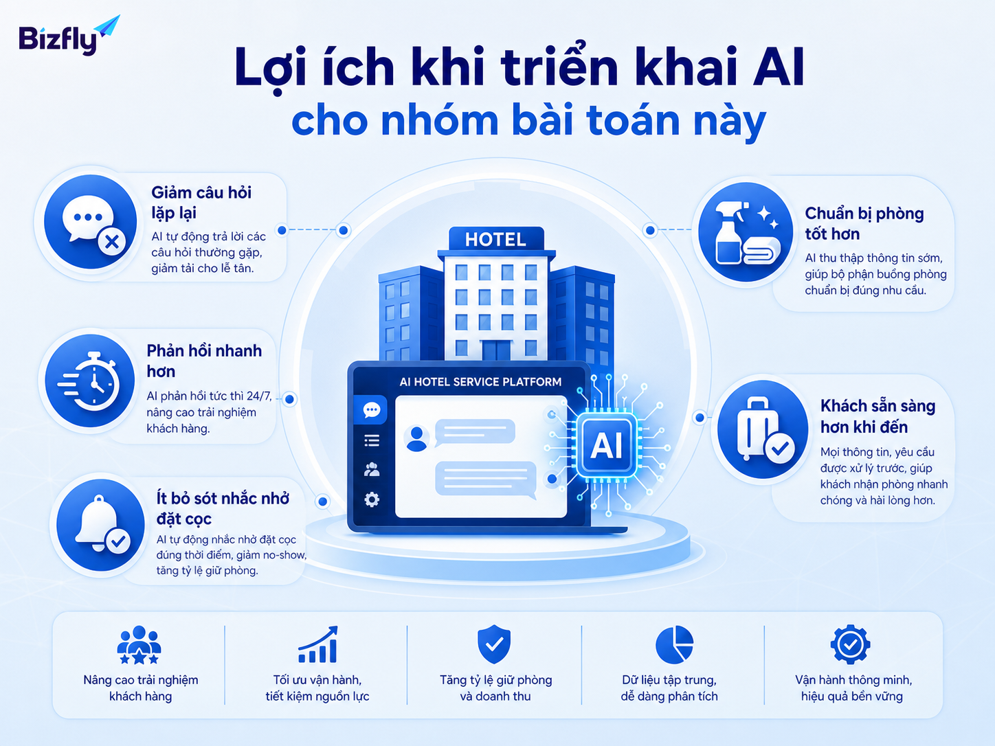 AI giúp giảm câu hỏi lặp lại, phản hồi nhanh hơn và chuẩn bị dịch vụ tốt hơn.