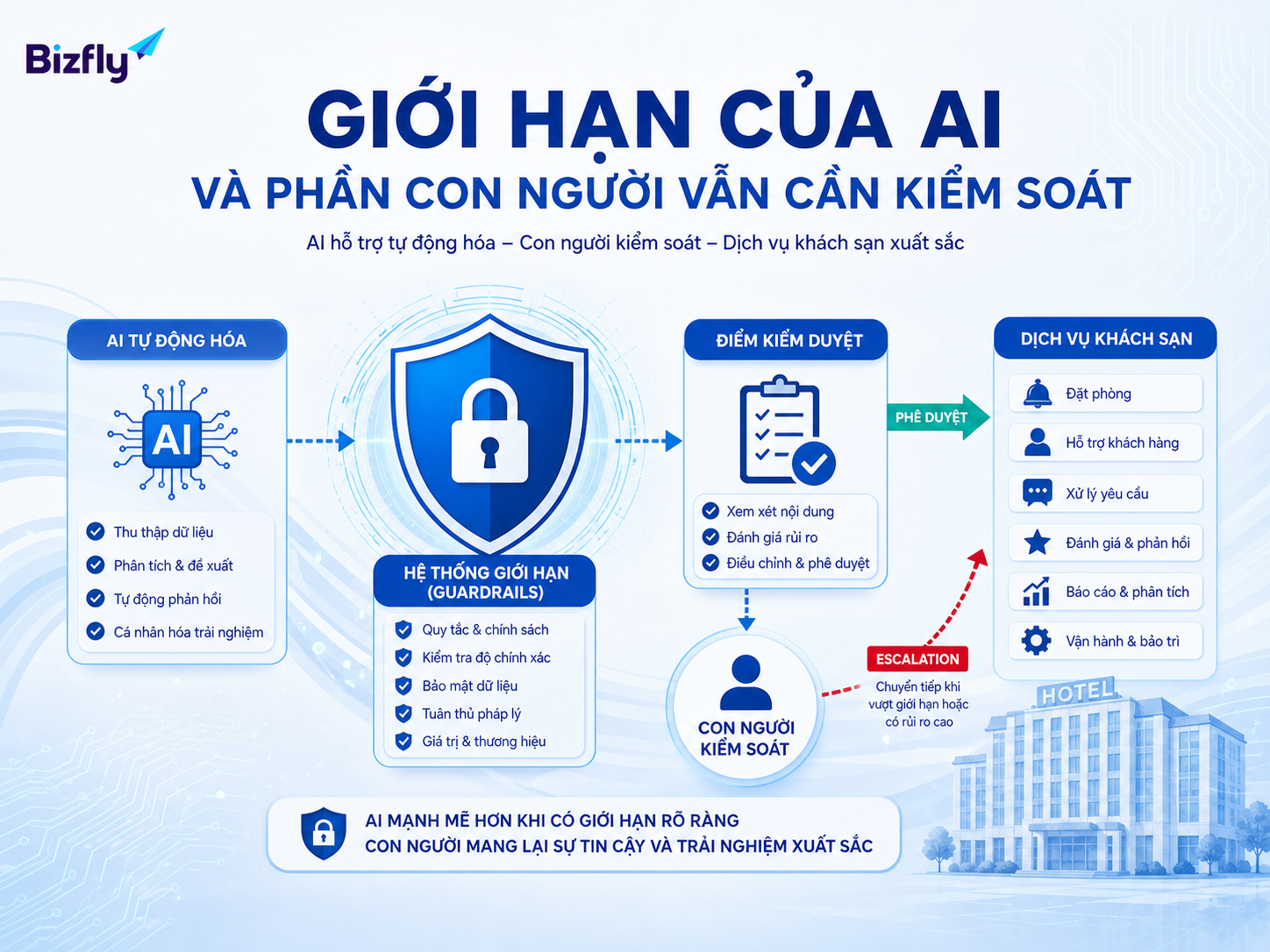 AI cần guardrails rõ ràng và phải chuyển tiếp các tình huống nhạy cảm cho con người.