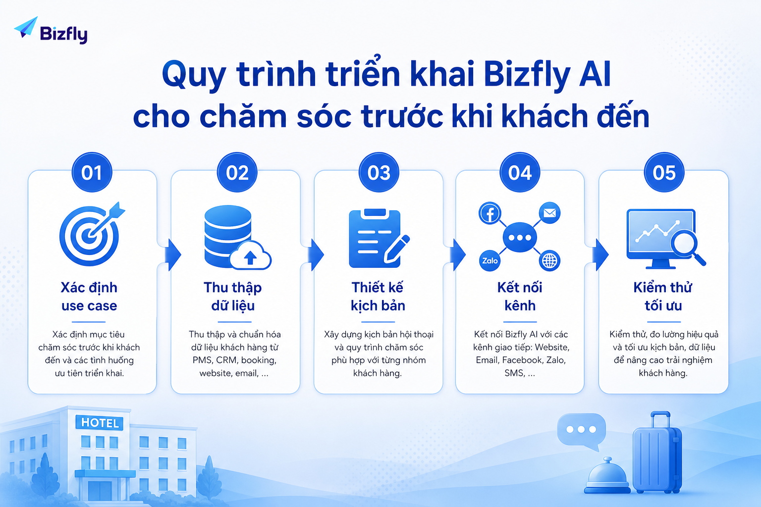 Quy trình triển khai nên bắt đầu từ use case ưu tiên, dữ liệu, kịch bản, kênh và kiểm thử.