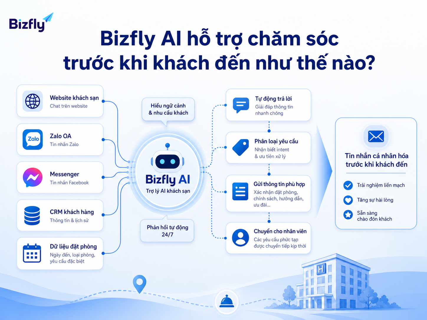 Bizfly AI hỗ trợ phân loại yêu cầu, tự động phản hồi và chuyển tiếp trường hợp cần nhân sự xử lý.