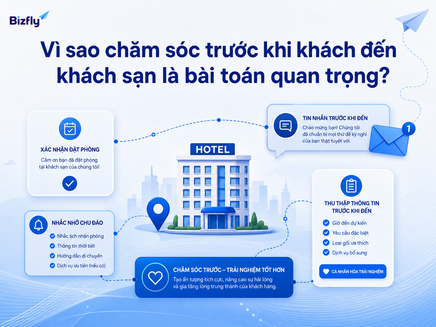 Chăm sóc trước ngày nhận phòng giúp khách sạn chuẩn bị tốt hơn và giảm câu hỏi lặp lại.
