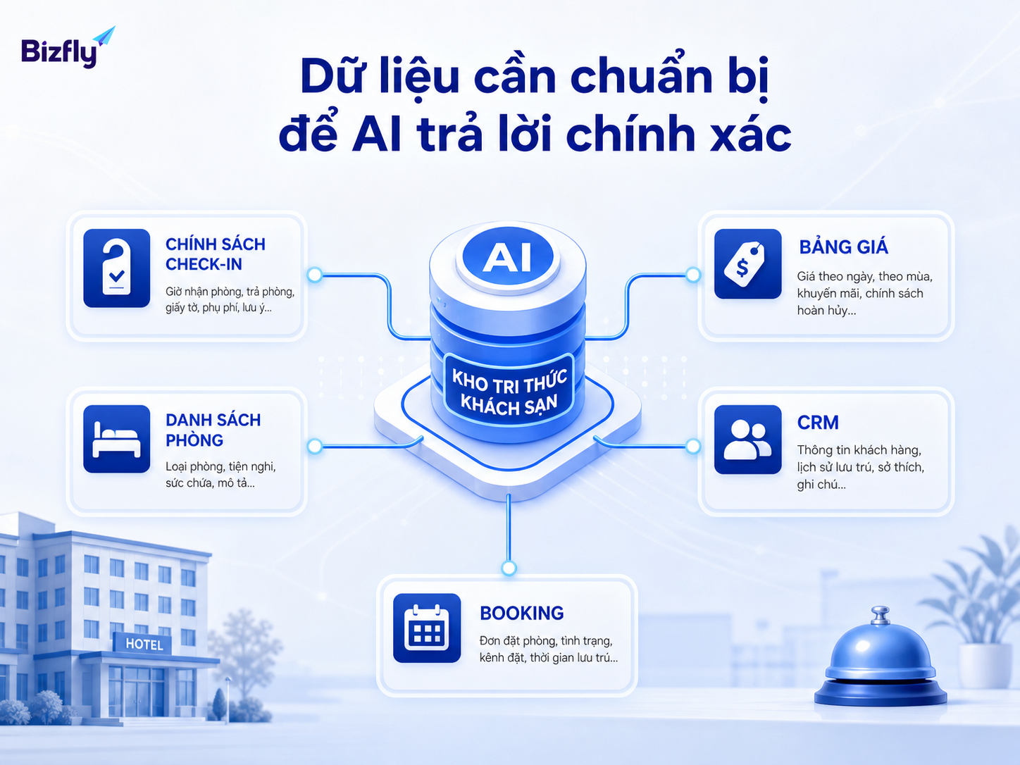Dữ liệu chính sách, phòng, giá, CRM và booking là nền tảng để AI phản hồi chính xác.