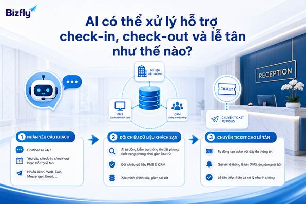 Quy trình AI tiếp nhận, đối chiếu dữ liệu và chuyển ticket cho lễ tân.
