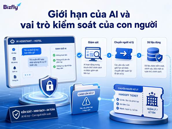 Minh họa giới hạn của AI và cơ chế chuyển người xử lý trong khách sạn.