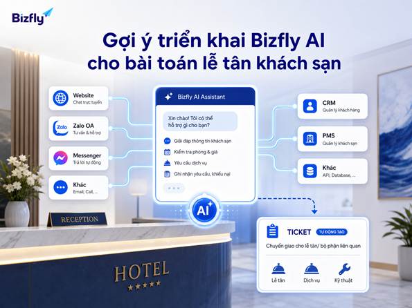 Minh họa triển khai Bizfly AI cho nghiệp vụ lễ tân khách sạn.