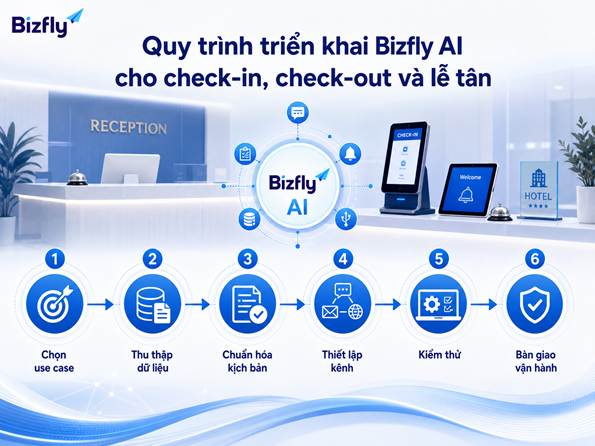 Quy trình triển khai Bizfly AI cho check-in, check-out và lễ tân khách sạn.