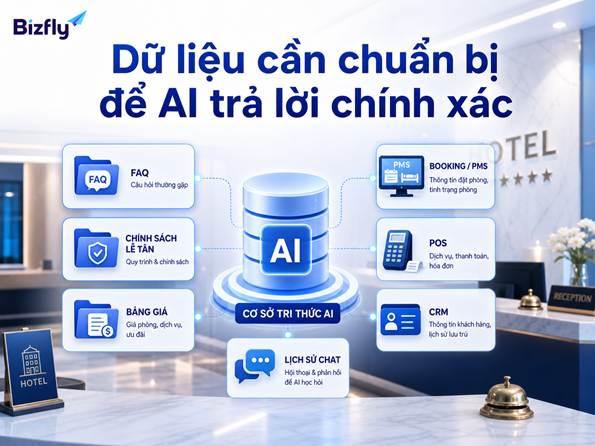 Các nguồn dữ liệu khách sạn cần chuẩn bị để AI trả lời chính xác.