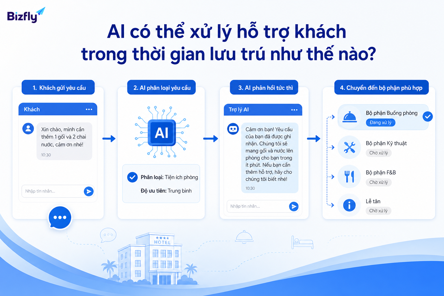 AI phân loại yêu cầu, phản hồi ban đầu và chuyển đúng bộ phận xử lý.